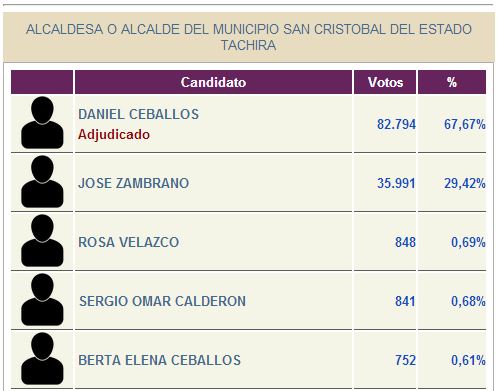 Ceballos-CNE