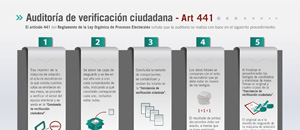 Pasos para realizar la auditoría de verificación ciudadana (Imagen)