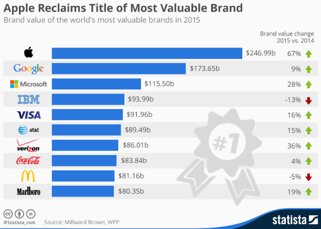 Top 10 de las marcas más valiosas del mundo
