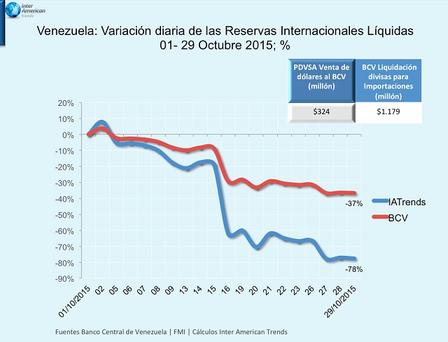 En octubre las Reservas Internacionales líquidas cayeron 37% según BCV,  78% según I.A. Trends