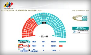 Oficial: La oposición alcanzó la mayoría calificada en la Asamblea Nacional