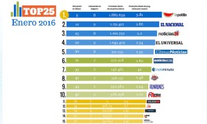 La Patilla lidera el TOP25 de medios digitales en Venezuela