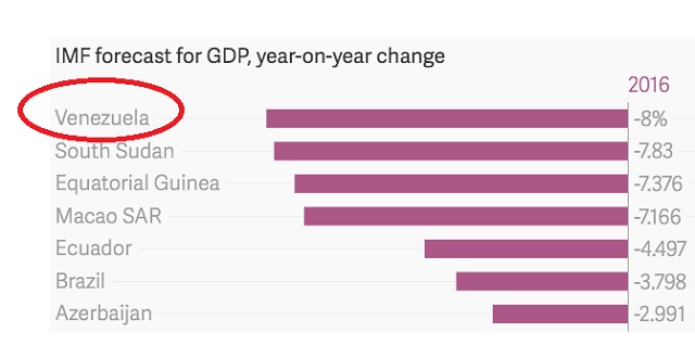Venezuela tendrá la economía con el peor desempeño del mundo en 2016