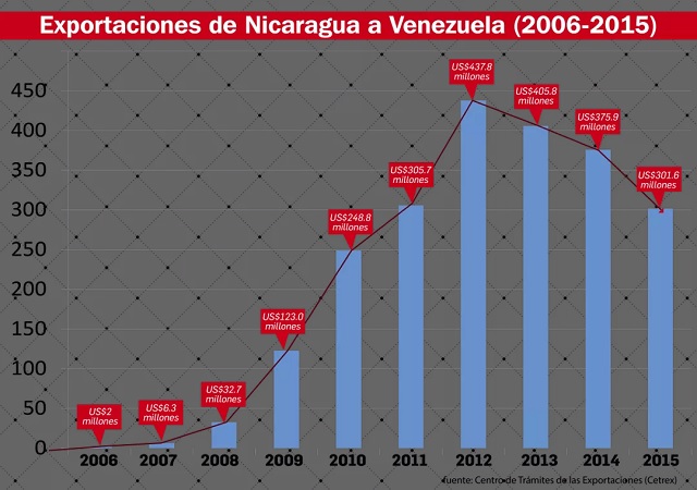 NicaraguaExportacionesaVenezuela