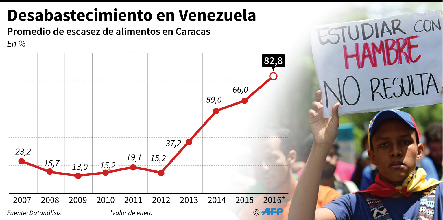 En cifras: El vertiginoso ascenso de la escasez en Venezuela tras solo tres años (Infografía)