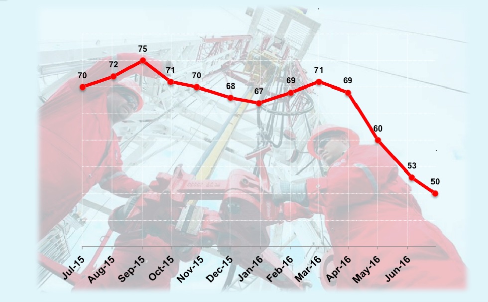 La cantidad de taladros petroleros activos en Venezuela cae 25% en 7 meses