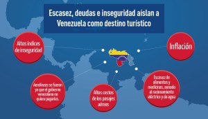 Escasez, deudas e inseguridad aíslan a Venezuela como destino turístico