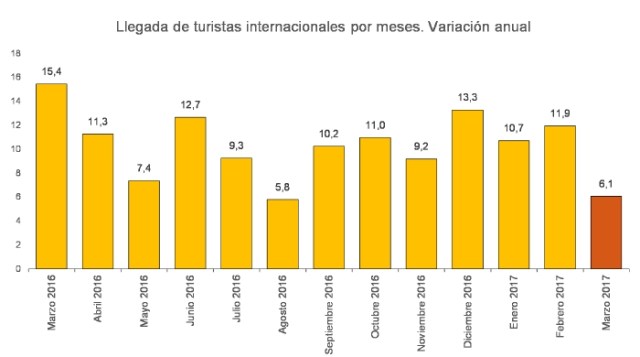 La llegada de turistas a España aumentó 9,3% durante primer trimestre