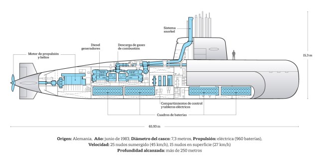 Foto: Interior del submarino  El ARA San Juan / lanacion.com.ar