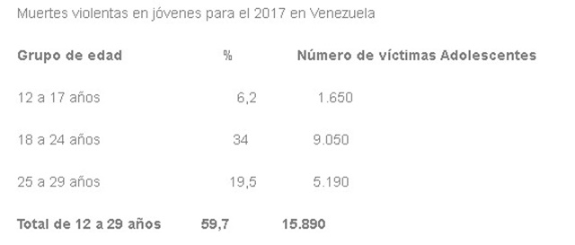 Muertes Violentas en 2017