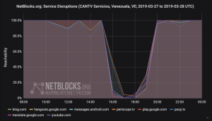 El régimen de Maduro cortó el acceso a Internet más de tres horas este #27Mar mientras Guaidó hablaba sobre la Operación Libertad