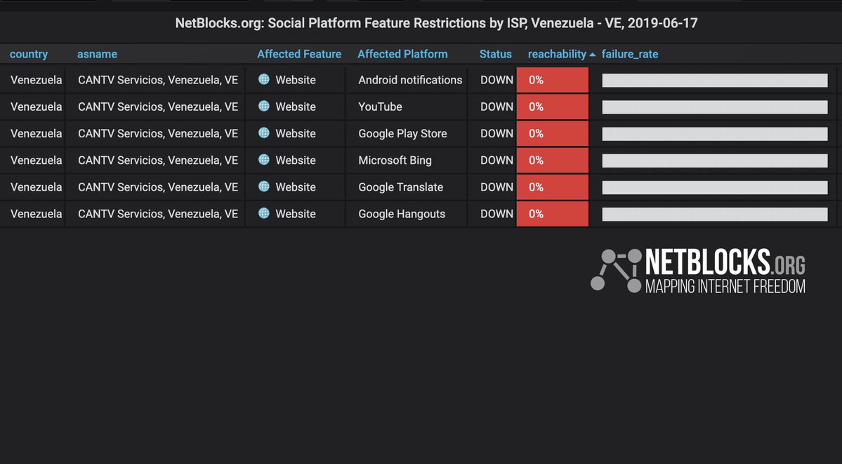 Lo volvieron a hacer: Netblocks confirma bloqueo de YouTube, Google y Bing durante discurso de Guaidó