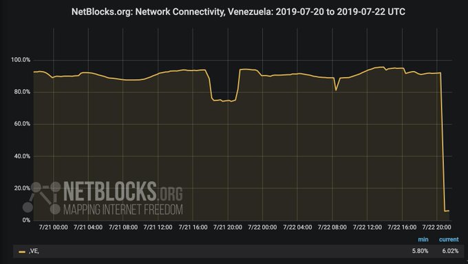 NetBlocks registró una severa caída en la conectividad nacional durante nuevo apagón rojo