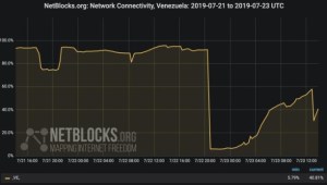 NetBlocks: La energía permanece cortada en Venezuela, 17 horas después del mega apagón