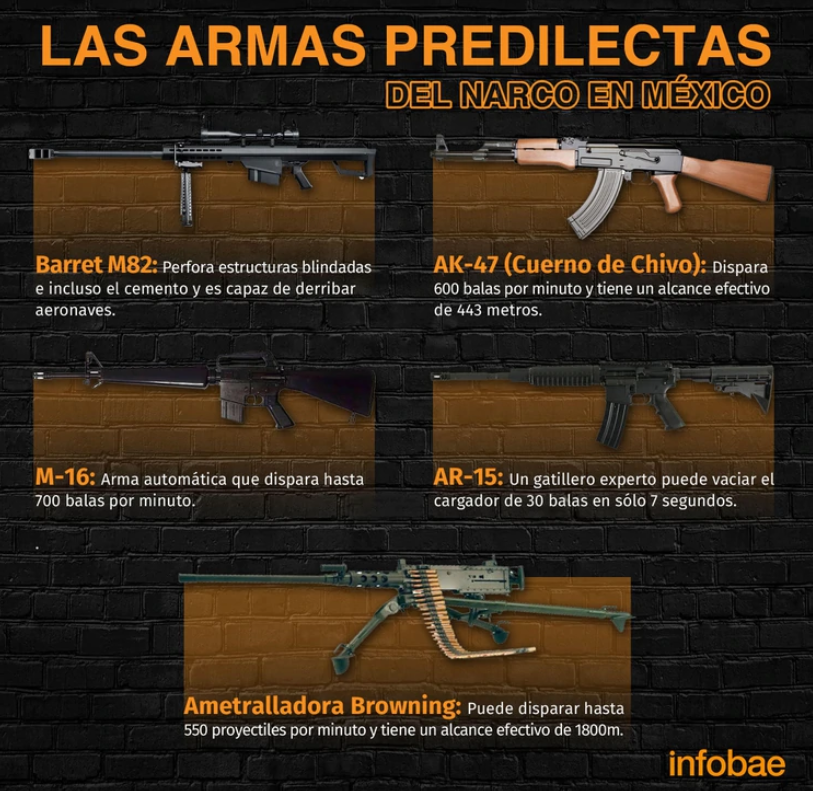 Las cinco armas letales con las que los narcos han logrado imponerse al gobierno mexicano