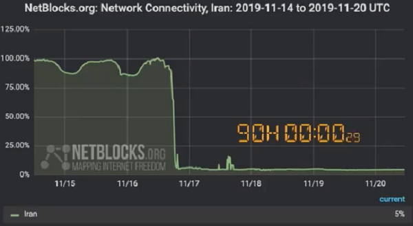 En Irán solo el 5% cuenta con internet tras bloque por protestas
