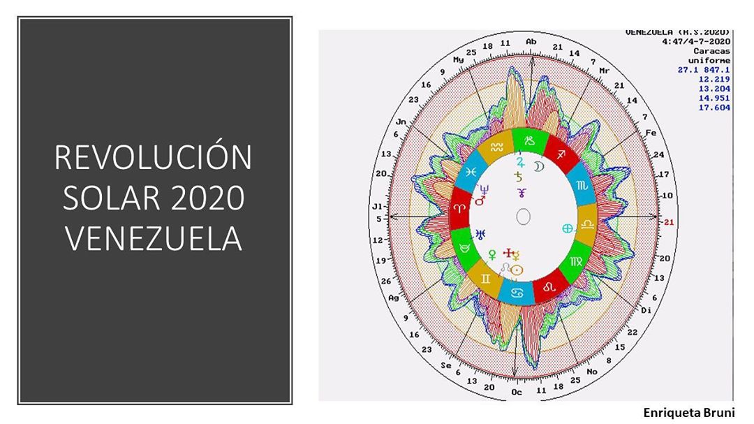 ¿Qué trae la Revolución Solar de Venezuela para el 2020?