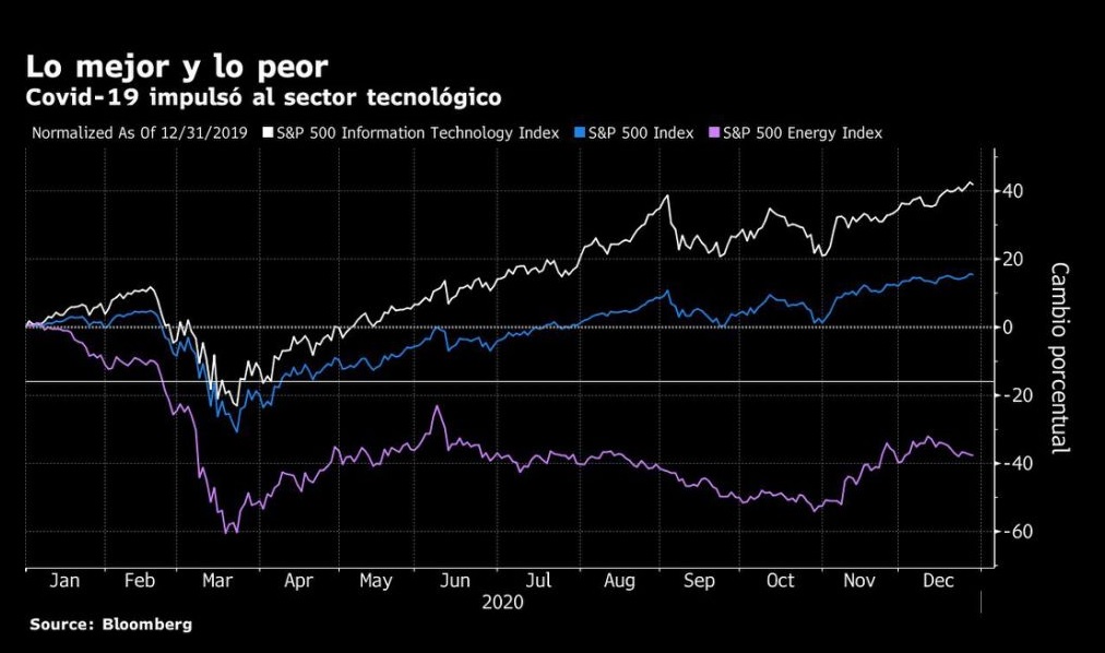 Gráfico: Sector tecnológico queda en la cima de S&P 500 en 2020