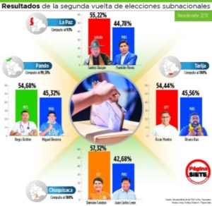 Oposición saca ventaja al MAS de 8 a 14 puntos en los escrutinios de la segunda vuelta de las elecciones en Bolivia