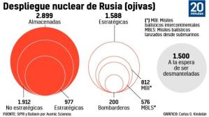 La capacidad nuclear de Rusia: estos son los “poderes atómicos” con los que Putin amenaza al mundo